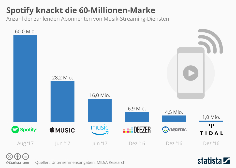 Startup Spotify leiht 1 Milliarde Euro von Investoren Startup Spotify leiht 1 Milliarde Euro von Investoren