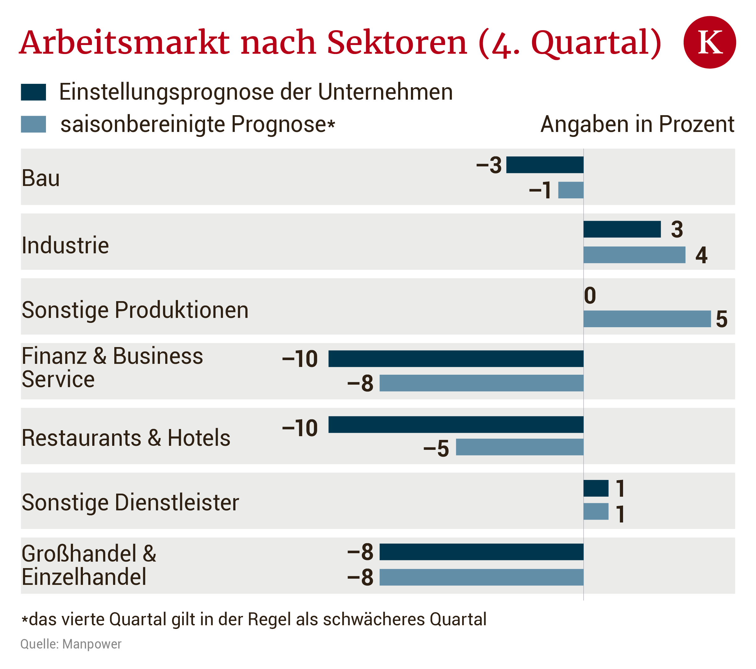 Flaute am Arbeitsmarkt: Große regionale Unterschiede